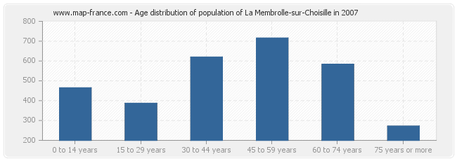 Age distribution of population of La Membrolle-sur-Choisille in 2007